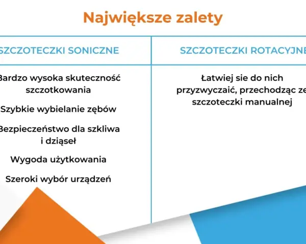 Porównanie zalet: soniczna czy rotacyjna? Skuteczność, wybielanie, bezpieczeństwo, wygoda, wybór urządzeń. Rotacyjne łatwiejsze po przesiadce z manualnej.