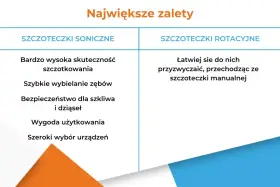 Porównanie zalet: soniczna czy rotacyjna? Skuteczność, wybielanie, bezpieczeństwo, wygoda, wybór urządzeń. Rotacyjne łatwiejsze po przesiadce z manualnej.